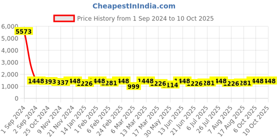 myntra.com all about you Bandhani Sequinned Pure Georgette Bandhani Saree all about you Price History Graph from 1 Sep 2024 to 10 Oct 2025