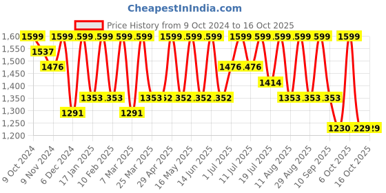 myntra.com all about you Bandhani Sequinned Pure Georgette Bandhani Saree all about you Price History Graph from 9 Oct 2024 to 16 Oct 2025