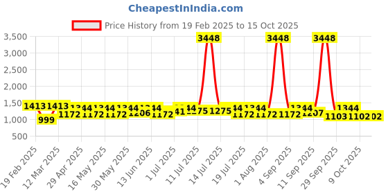 myntra.com all about you Bandhani Sequinned Pure Georgette Bandhani Saree all about you Price History Graph from 19 Feb 2025 to 15 Oct 2025
