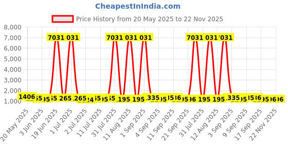 myntra.com all about you Bandhani Sequinned Pure Georgette Bandhani Saree all about you Price History Graph from 20 May 2025 to 22 Nov 2025