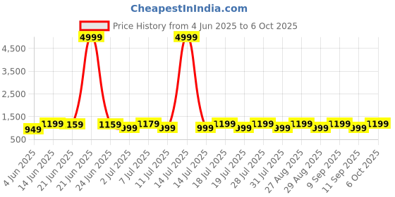 myntra.com all about you Bandhani Zari Poly Chiffon Designer Bandhani Saree all about you Price History Graph from 4 Jun 2025 to 6 Oct 2025