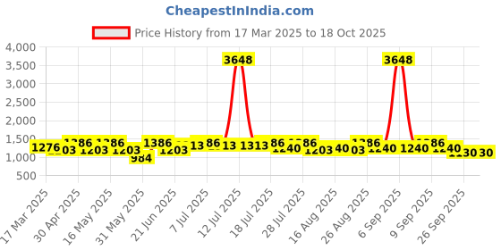 myntra.com all about you Bandhani Zari Silk Blend Bandhani Saree all about you Price History Graph from 17 Mar 2025 to 18 Oct 2025