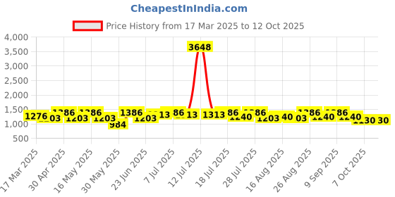myntra.com all about you Bandhani Zari Silk Blend Bandhani Saree all about you Price History Graph from 17 Mar 2025 to 12 Oct 2025