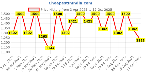 myntra.com all about you Bandhani Zari Silk Blend Bandhani Saree all about you Price History Graph from 3 Apr 2025 to 17 Oct 2025