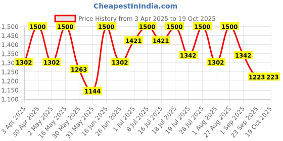 myntra.com all about you Bandhani Zari Silk Blend Bandhani Saree all about you Price History Graph from 3 Apr 2025 to 19 Oct 2025