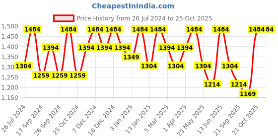 myntra.com all about you Basic Jumpsuit all about you Price History Graph from 26 Jul 2024 to 25 Oct 2025