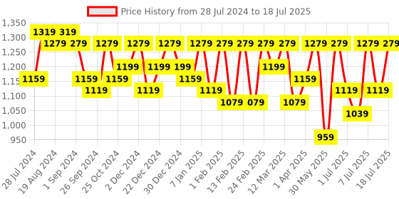 myntra.com all about you Basic Jumpsuit all about you Price History Graph from 28 Jul 2024 to 11 Jul 2025