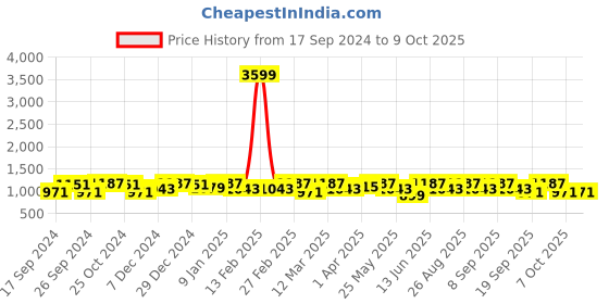 myntra.com all about you Basic Jumpsuit all about you Price History Graph from 17 Sep 2024 to 8 Oct 2025