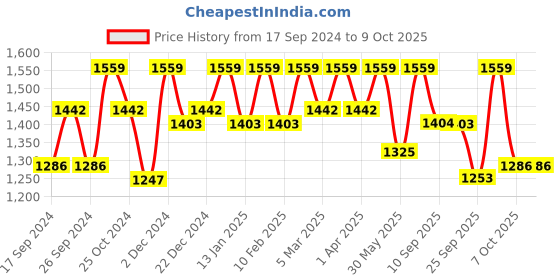 myntra.com all about you Basic Jumpsuit all about you Price History Graph from 17 Sep 2024 to 7 Oct 2025