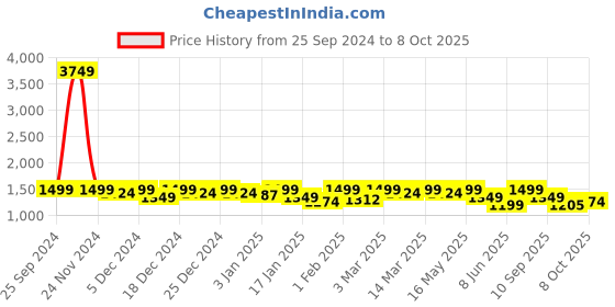 myntra.com all about you Basic Jumpsuit all about you Price History Graph from 25 Sep 2024 to 8 Oct 2025