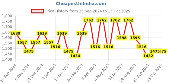 myntra.com all about you Basic Jumpsuit all about you Price History Graph from 25 Sep 2024 to 13 Oct 2025