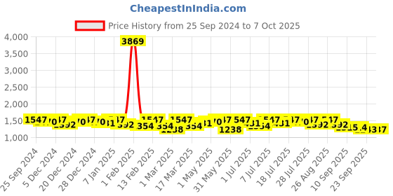myntra.com all about you Basic Jumpsuit all about you Price History Graph from 25 Sep 2024 to 7 Oct 2025