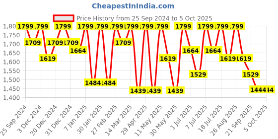 myntra.com all about you Basic Jumpsuit all about you Price History Graph from 25 Sep 2024 to 4 Oct 2025