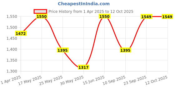 myntra.com all about you Basic Jumpsuit all about you Price History Graph from 1 Apr 2025 to 11 Oct 2025
