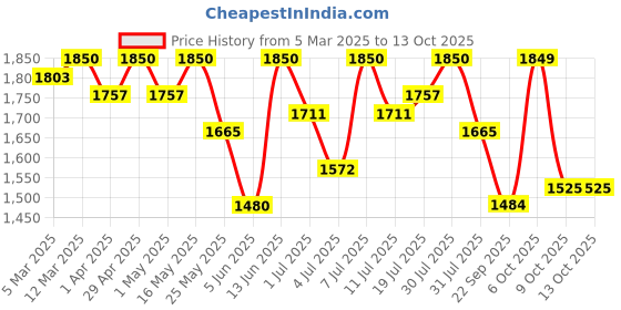 myntra.com all about you Basic Jumpsuit all about you Price History Graph from 5 Mar 2025 to 13 Oct 2025