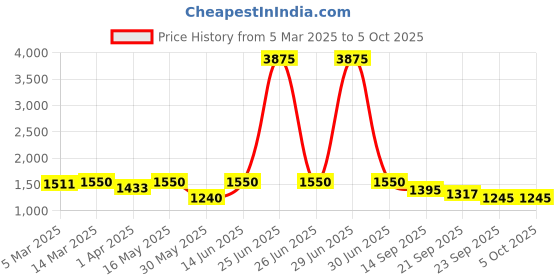 myntra.com all about you Basic Jumpsuit all about you Price History Graph from 5 Mar 2025 to 4 Oct 2025