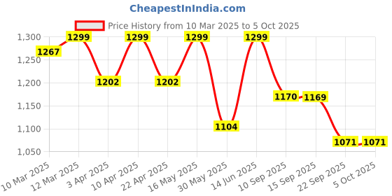 myntra.com all about you Basic Jumpsuit all about you Price History Graph from 10 Mar 2025 to 4 Oct 2025