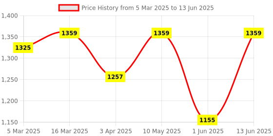 myntra.com all about you Basic Jumpsuit all about you Price History Graph from 5 Mar 2025 to 13 Jun 2025
