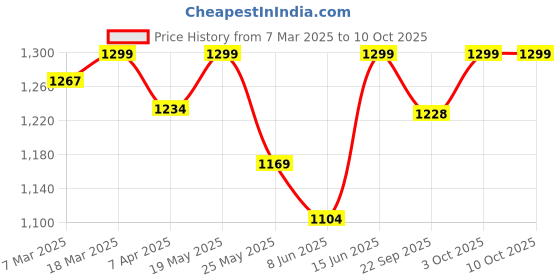 myntra.com all about you Basic Jumpsuit all about you Price History Graph from 7 Mar 2025 to 10 Oct 2025