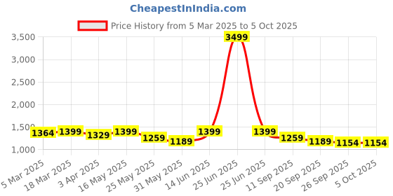 myntra.com all about you Basic Jumpsuit all about you Price History Graph from 5 Mar 2025 to 5 Oct 2025
