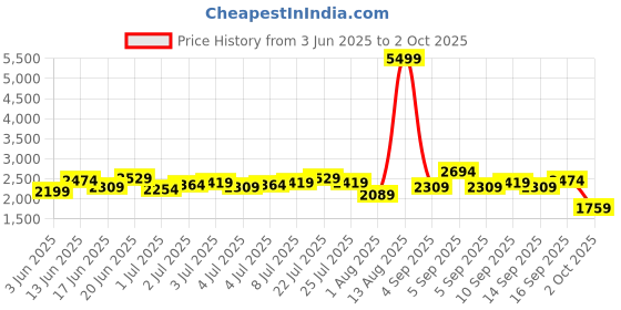 myntra.com all about you Basic Jumpsuit all about you Price History Graph from 3 Jun 2025 to 2 Oct 2025