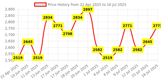 myntra.com all about you Basic Jumpsuit all about you Price History Graph from 22 Apr 2025 to 16 Jul 2025