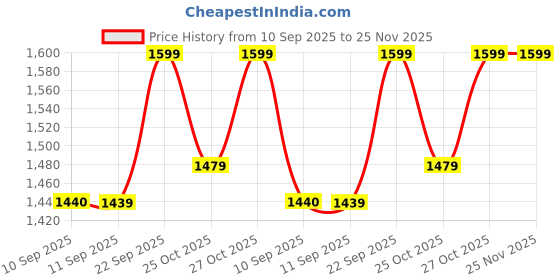 myntra.com all about you Basic Jumpsuit all about you Price History Graph from 10 Sep 2025 to 25 Nov 2025