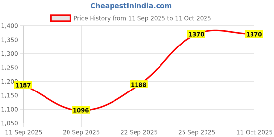 myntra.com all about you Basic Jumpsuit all about you Price History Graph from 11 Sep 2025 to 11 Oct 2025