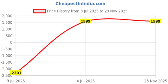myntra.com all about you Basic Jumpsuit all about you Price History Graph from 3 Jul 2025 to 20 Nov 2025