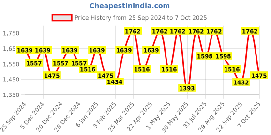 myntra.com all about you Basic Jumpsuit with Embroidered all about you Price History Graph from 25 Sep 2024 to 7 Oct 2025