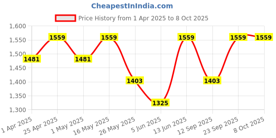 myntra.com all about you Basic Jumpsuit with Embroidered all about you Price History Graph from 1 Apr 2025 to 8 Oct 2025