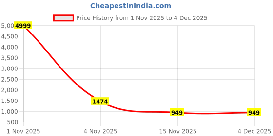 myntra.com all about you Batik Printed Pure Cotton Saree all about you Price History Graph from 1 Nov 2025 to 3 Dec 2025