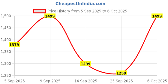 myntra.com all about you Batik Printed Saree all about you Price History Graph from 5 Sep 2025 to 6 Oct 2025