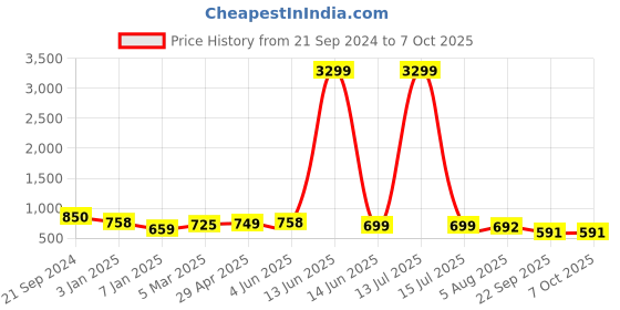 myntra.com all about you Batik Printed Top With Trousers Co-Ords all about you Price History Graph from 21 Sep 2024 to 7 Oct 2025
