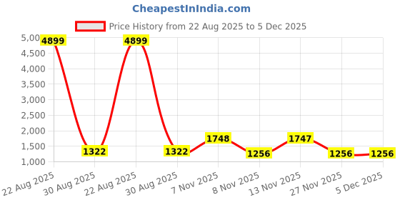 myntra.com all about you Beads and Stones Detail Saree all about you Price History Graph from 22 Aug 2025 to 5 Dec 2025