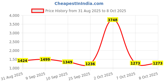 myntra.com all about you Beads and Stones Embellished Saree all about you Price History Graph from 31 Aug 2025 to 8 Oct 2025