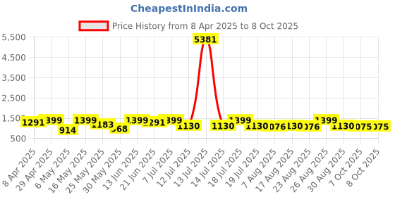 myntra.com all about you Beads and Stones Net Saree all about you Price History Graph from 8 Apr 2025 to 7 Oct 2025