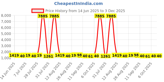 myntra.com all about you Beads and Stones Pure Chiffon Saree all about you Price History Graph from 14 Jun 2025 to 3 Dec 2025