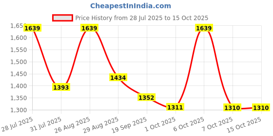 myntra.com all about you Beads and Stones Tissue Saree all about you Price History Graph from 28 Jul 2025 to 14 Oct 2025