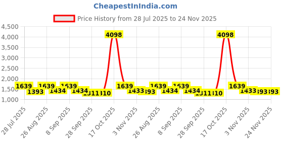 myntra.com all about you Beads and Stones Tissue Saree all about you Price History Graph from 28 Jul 2025 to 23 Nov 2025