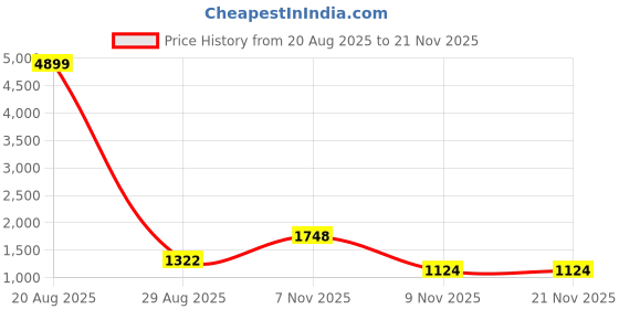 myntra.com all about you Beads and Stones Tissue Saree all about you Price History Graph from 20 Aug 2025 to 20 Nov 2025