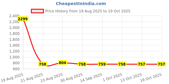 myntra.com all about you Bell Sleeve A-Line Dress all about you Price History Graph from 19 Aug 2025 to 17 Oct 2025