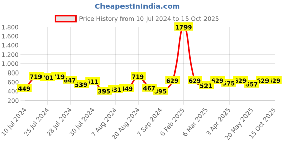 myntra.com all about you Bell Sleeves Top all about you Price History Graph from 10 Jul 2024 to 15 Oct 2025
