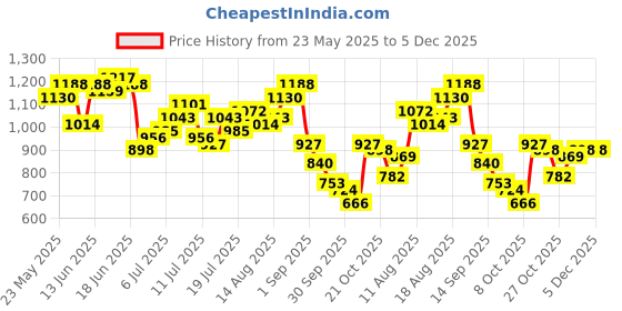 myntra.com all about you Belted Sheath Midi Dress all about you Price History Graph from 23 May 2025 to 5 Dec 2025