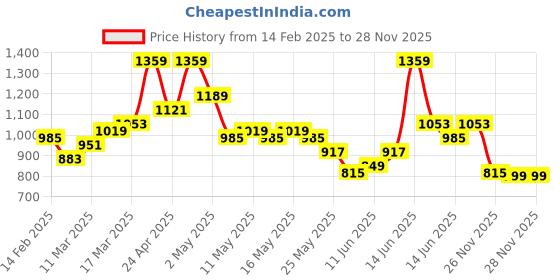 myntra.com all about you BHALVAV EXPORT Women Floral Printed Straight Kurtas all about you Price History Graph from 14 Feb 2025 to 28 Nov 2025