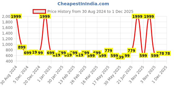 myntra.com routes by all about you all about you Black & Off White Ethnic Motifs A-Line Dress routes by all about you Price History Graph from 30 Aug 2024 to 30 Nov 2025
