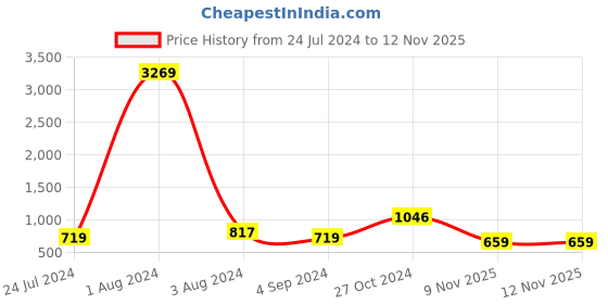 myntra.com all about you Black & Yellow Floral Printed Round Neck Cotton A-Line Midi Dress all about you Price History Graph from 24 Jul 2024 to 10 Nov 2025