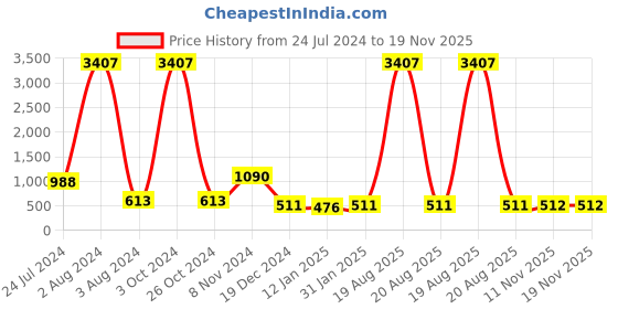 myntra.com all about you Black Ethnic Motifs Printed Mandarin Collar Cotton A-Line Kurta all about you Price History Graph from 24 Jul 2024 to 19 Nov 2025