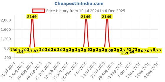 myntra.com all about you Black Floral Printed Square Neck Pleated A-Line Kurti all about you Price History Graph from 10 Jul 2024 to 4 Dec 2025