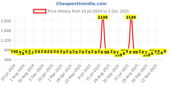 myntra.com all about you Black Floral Printed Square Neck Pleated A-Line Kurti all about you Price History Graph from 10 Jul 2024 to 1 Dec 2025
